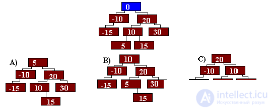   Conclusion Literature tests with answers on the structures of algorithms 