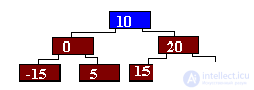   Conclusion Literature tests with answers on the structures of algorithms 