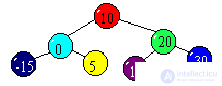   Conclusion Literature tests with answers on the structures of algorithms 