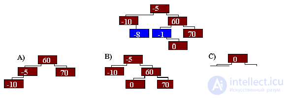   Conclusion Literature tests with answers on the structures of algorithms 