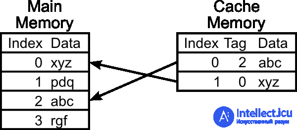 processor - cache memory 1 2 and 3 levels