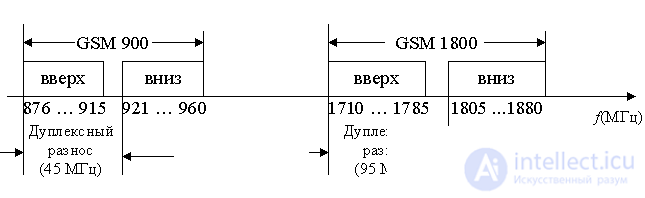   Range of working frequencies of radio receivers 