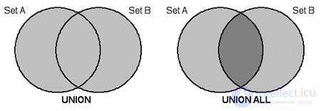   Explaining SQL UNION using the Venn Diagrams as an Example 