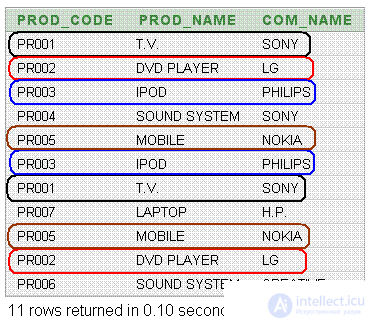   Explaining SQL UNION using the Venn Diagrams as an Example 