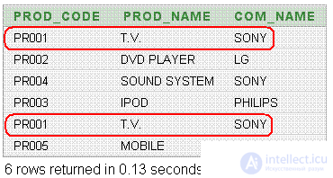   Explaining SQL UNION using the Venn Diagrams as an Example 