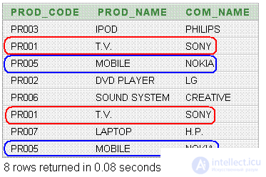   Explaining SQL UNION using the Venn Diagrams as an Example 