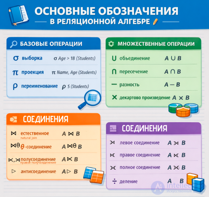 4. Relational algebra - operations of union, intersection, difference, Cartesian product, selection, projection, join