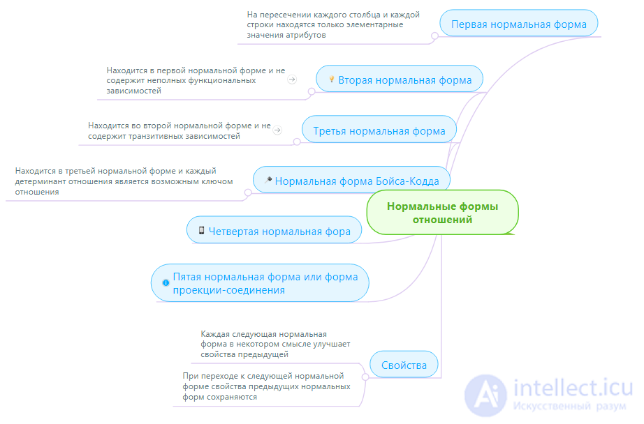 6. Normal forms of relationships.  Database Design, Types of Normal Forms