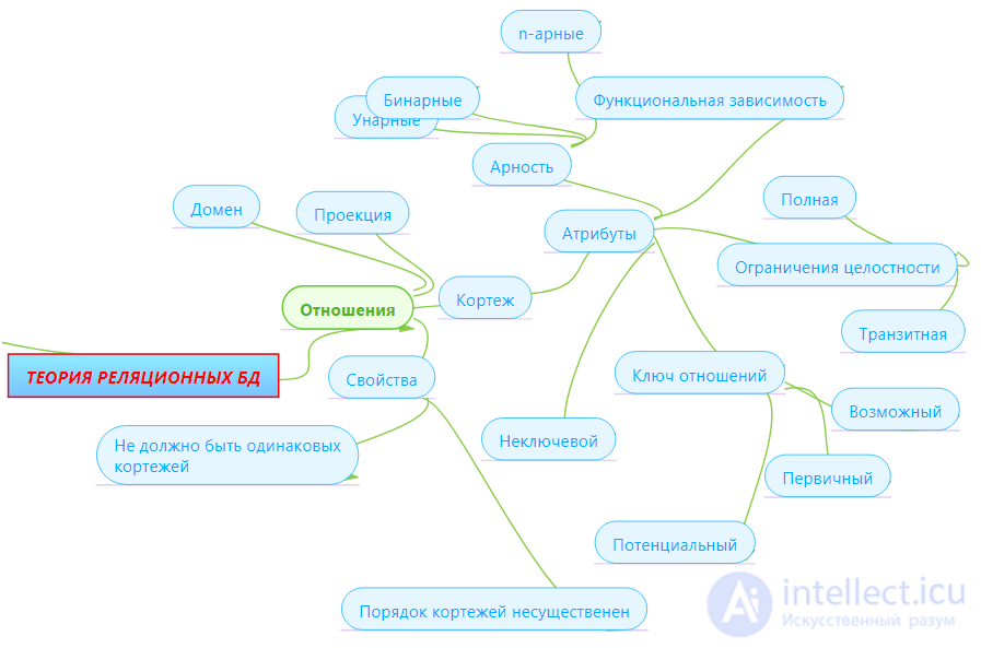 6. Normal forms of relationships.  Database Design, Types of Normal Forms