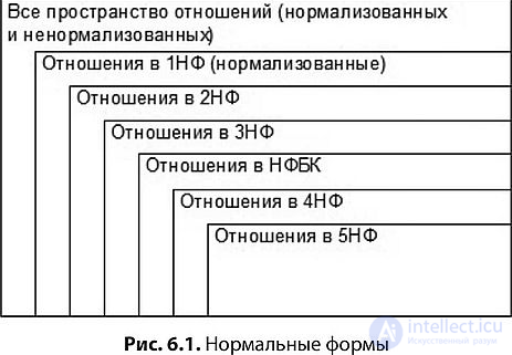 6. Normal forms of relationships.  Database Design, Types of Normal Forms