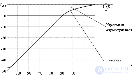   Radio dynamic range 