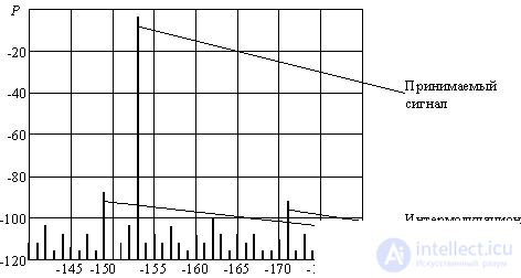   Radio dynamic range 