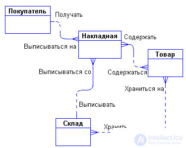 8. Elements of the model entity-relationship ER-diagrams in databases