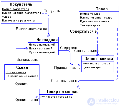 8. Elements of the model entity-relationship ER-diagrams in databases