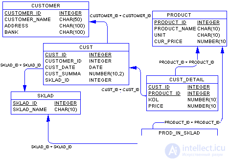 8. Elements of the model entity-relationship ER-diagrams in databases