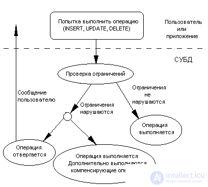 9. Transactions and database integrity