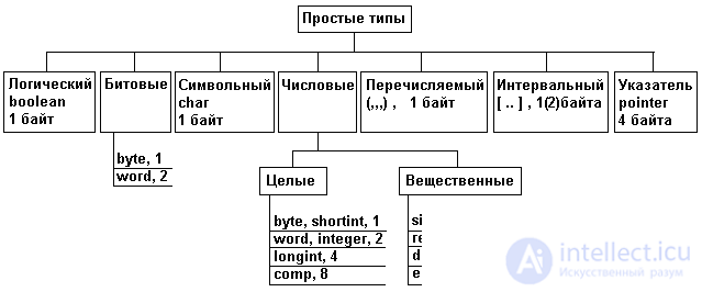 2. SIMPLE DATA STRUCTURE