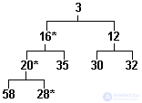 3. STATIC DATA STRUCTURE