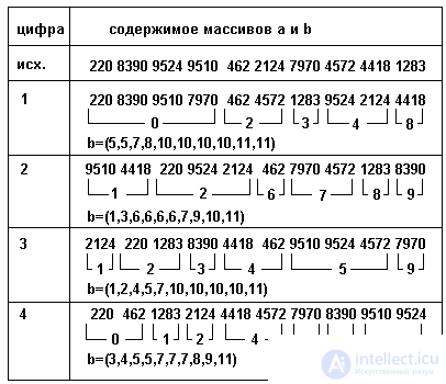 3. STATIC DATA STRUCTURE