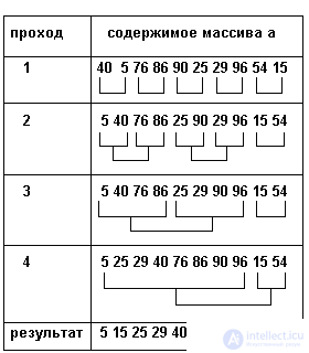 3. STATIC DATA STRUCTURE