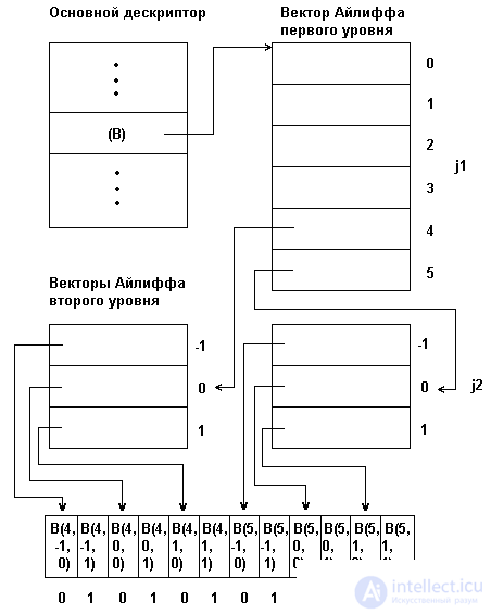 3. STATIC DATA STRUCTURE