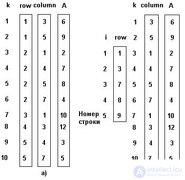 3. STATIC DATA STRUCTURE