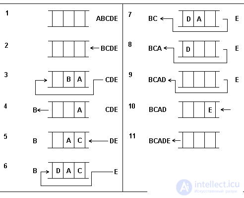 4. Semi-static data structures