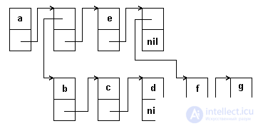 5. DYNAMIC STRUCTURES OF DATA.  RELATED LISTS