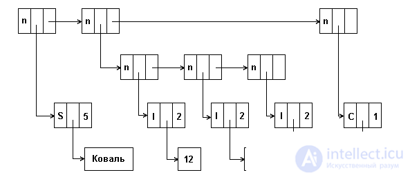 5. DYNAMIC STRUCTURES OF DATA.  RELATED LISTS