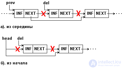 5. DYNAMIC STRUCTURES OF DATA.  RELATED LISTS