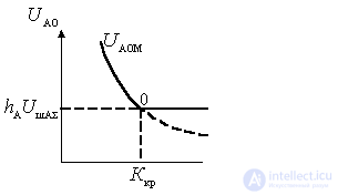 Sensitivity of the receiving device