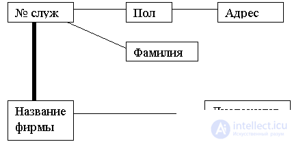 Representation.  Tables and graphs