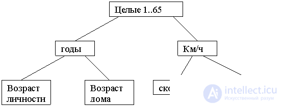 Integrity constraints