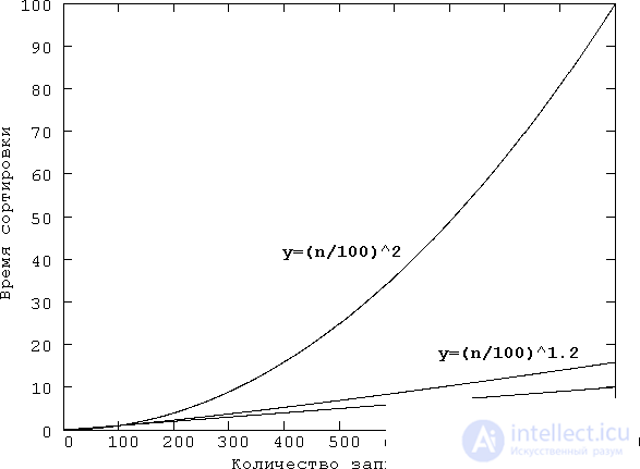   Improved sorting algorithms (for example, the C language) 