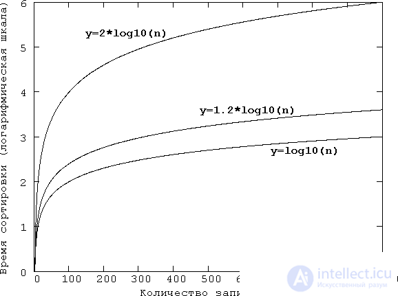   Improved sorting algorithms (for example, the C language) 