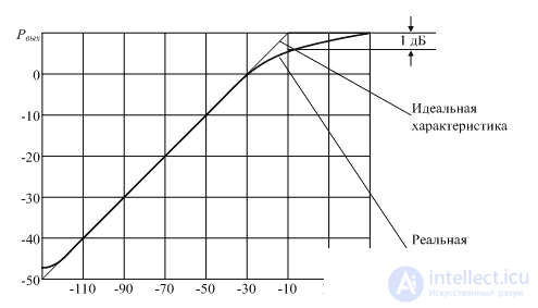   Radio receiver selectivity (by adjacent channel and by side receiving channels) Multi-signal selectivity 