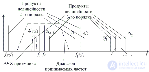   Radio receiver selectivity (by adjacent channel and by side receiving channels) Multi-signal selectivity 