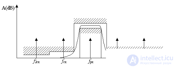   Radio receiver selectivity (by adjacent channel and by side receiving channels) Multi-signal selectivity 