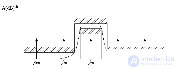   Radio receiver selectivity (by adjacent channel and by side receiving channels) Multi-signal selectivity 