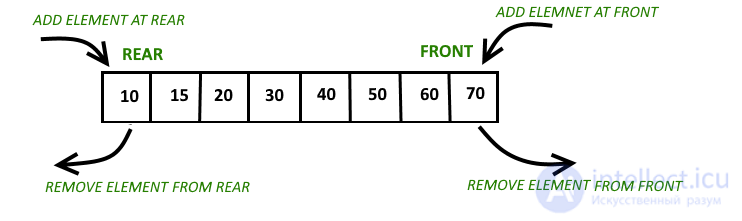 Abstract Data Type (ADT): Stack, Deque, Queue, Heap