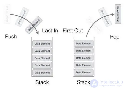 Abstract Data Type (ADT): Stack, Deque, Queue, Heap