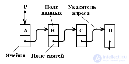   Singly related lists with C examples 