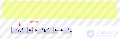   Singly related lists with C examples 