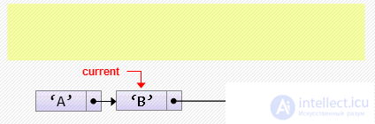   Singly related lists with C examples 