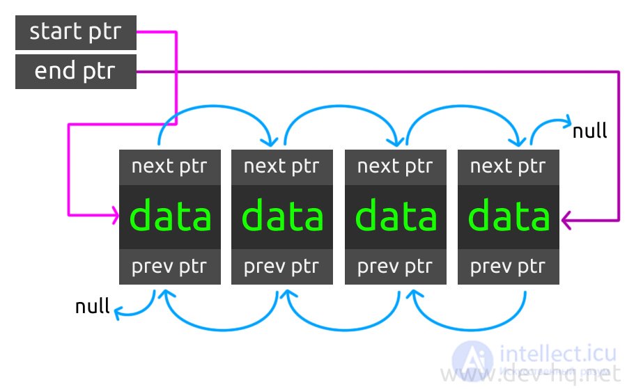   Doubly linked lists  Animated examples.  Comparing lists and arrays 