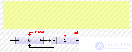   Doubly linked lists  Animated examples.  Comparing lists and arrays 