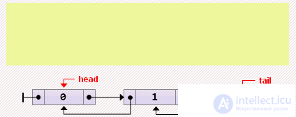   Doubly linked lists  Animated examples.  Comparing lists and arrays 