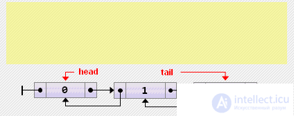   Doubly linked lists  Animated examples.  Comparing lists and arrays 