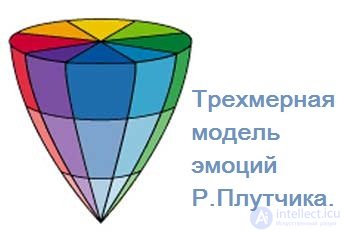   Questionnaire Plutchik Kellerman Conte.  Methods Life style index The wheel of emotions of Robert Plutchik. 