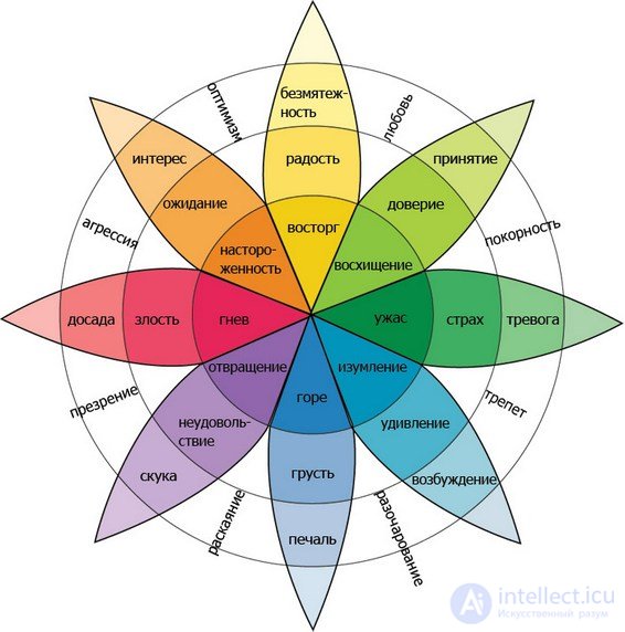   Questionnaire Plutchik Kellerman Conte.  Methods Life style index The wheel of emotions of Robert Plutchik. 